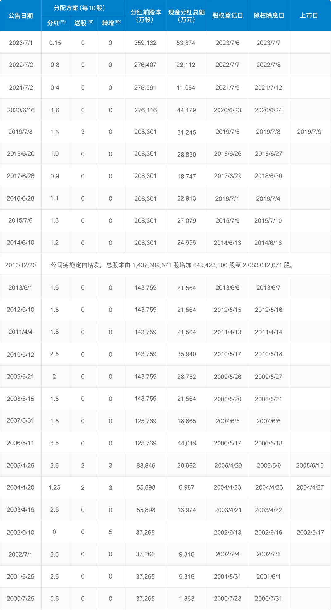 每股收益与股权分派